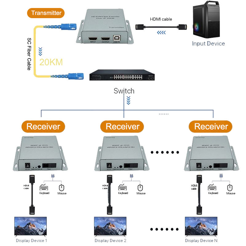 Hdmi Cable - Удлинитель HDMI USB KVM по IP